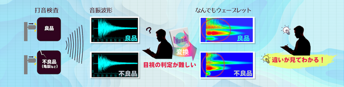 目視の判定が難しい音振波形もなんでもウェーブレットで違いが見てわかる！