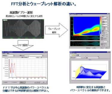 FFT分析とウェーブレット解析の違い