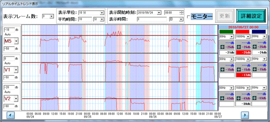 長時間の変化を表示するトレンドビューワー