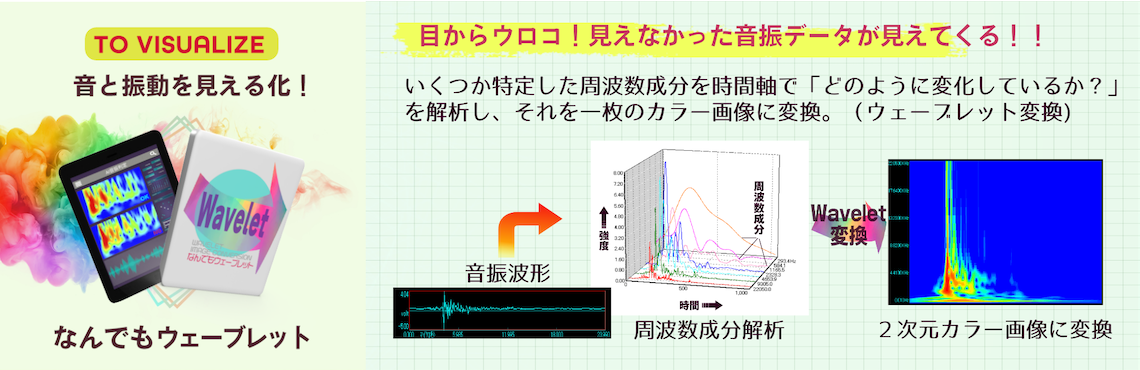 音と振動のデータが見える! 何でも解析判定/研究開発 見えなかった音振データが見えてくる! いくつか特定した周波数成分を時間軸で「どのように変化しているか?」を解析し、それを一枚のカラー画像に変換。(ウェーブレット変換)