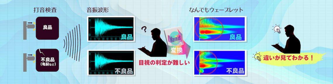 目視の判定が難しい音振波形もなんでもウェーブレットで違いが見てわかる!