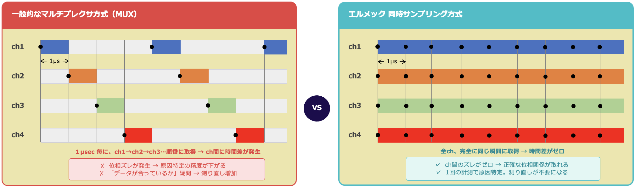 計測（時間位相）のズレが、判断を狂わせる