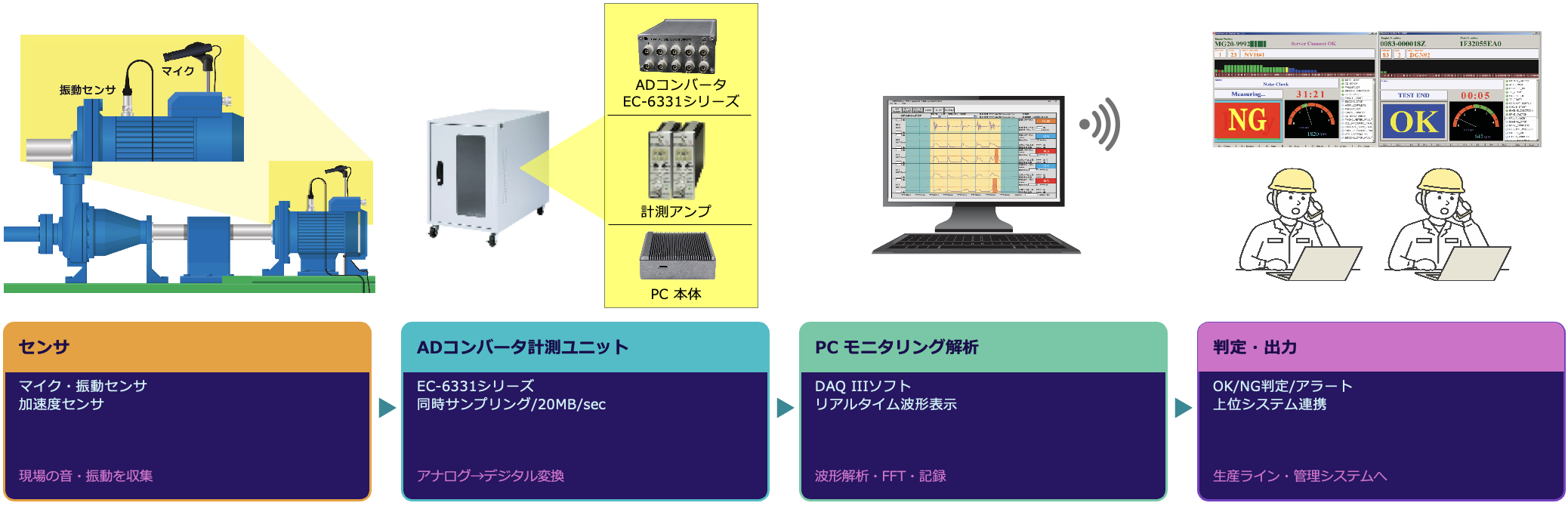 システム構成図
センサ
ADコンバータ計測ユニット
PCモニタリング解析
判定・出力