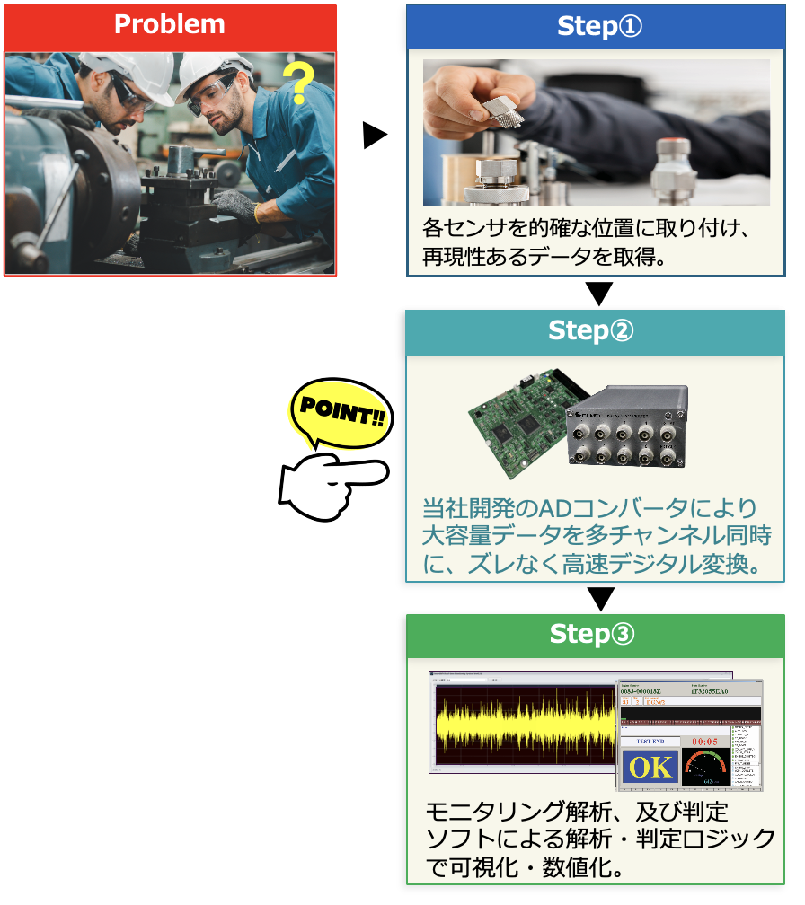 計測現場でよく聞く「3つの壁」
